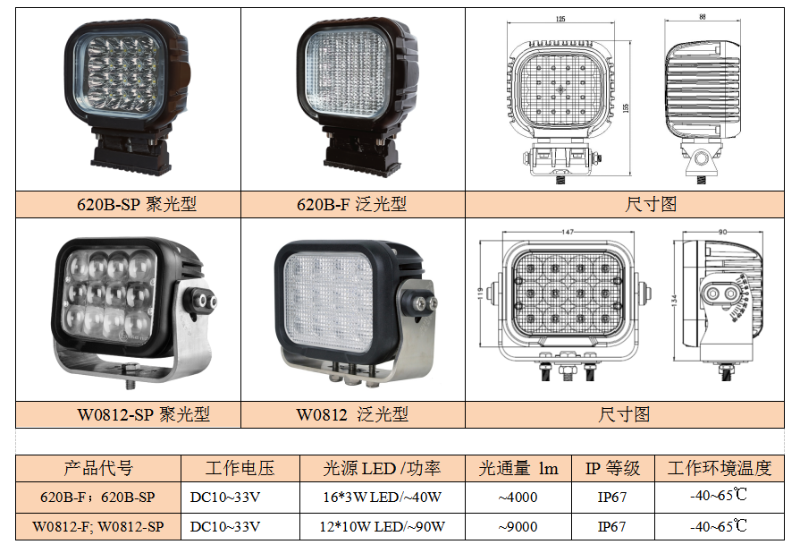 重载车用LED工作灯 (图1)