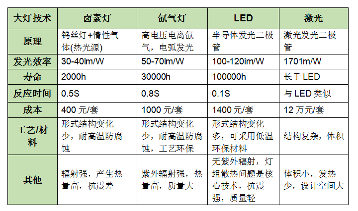 汽车照明灯分类(图2)